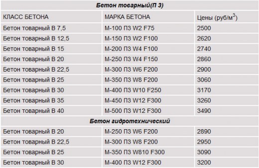 Прайс на бетон