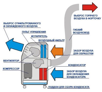 Принцип работы мобильного кондиционера