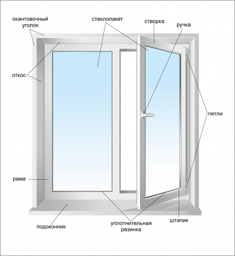 Составляющие пластикового окна