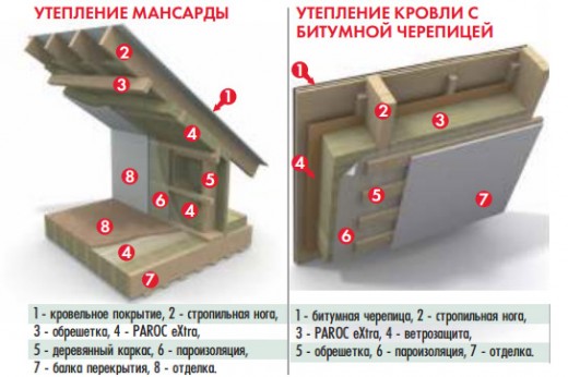 Утепление с помощью теплоизоляции Paroc