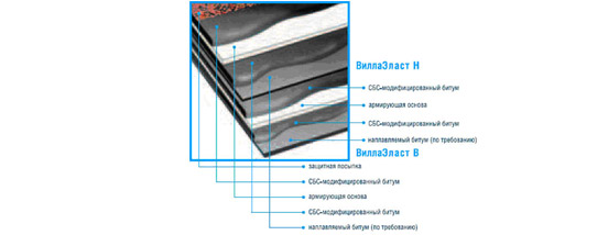 Полы промышленные и качественная мягкая кровля